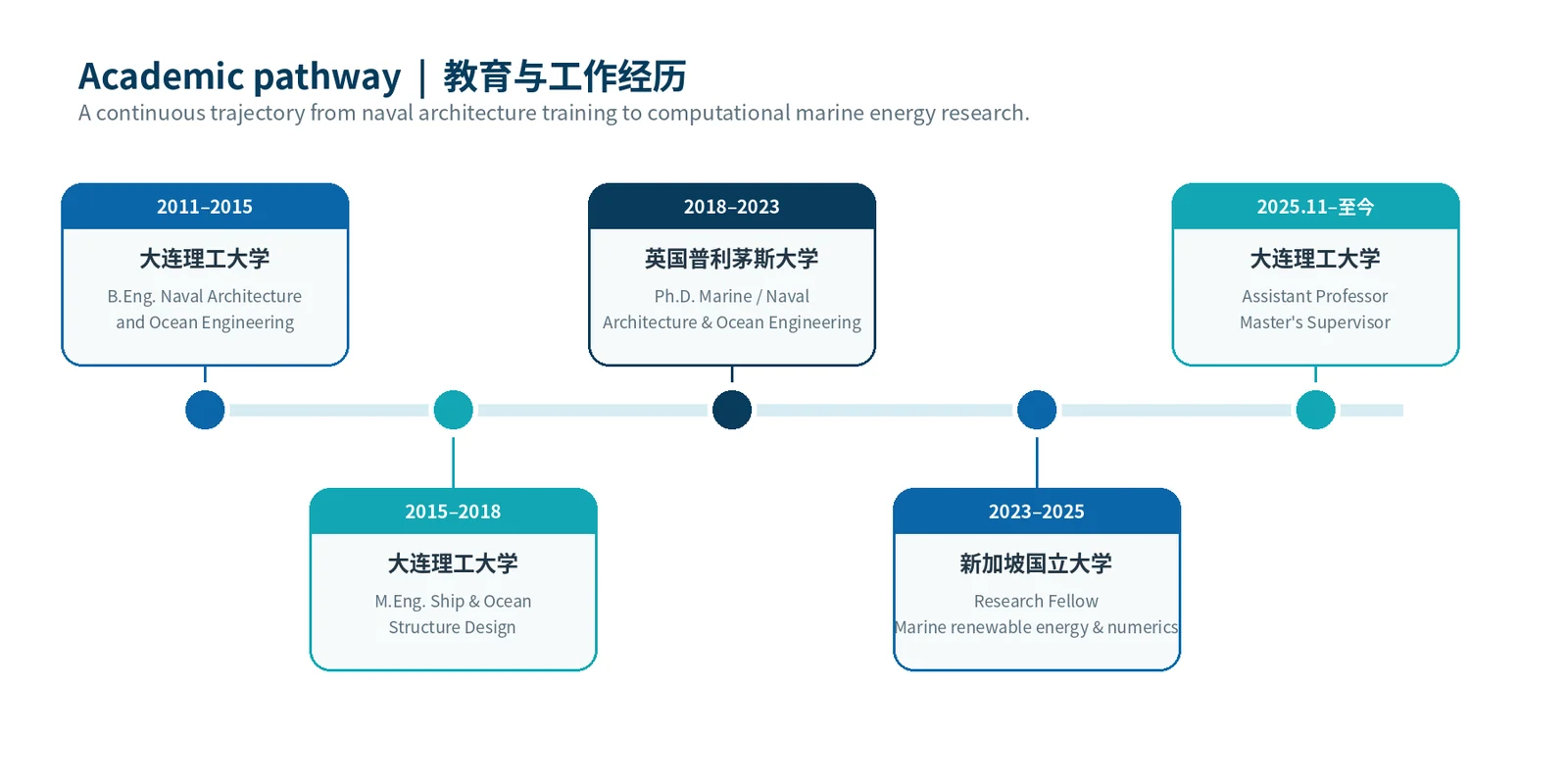 Academic pathway of Guixun Zhu