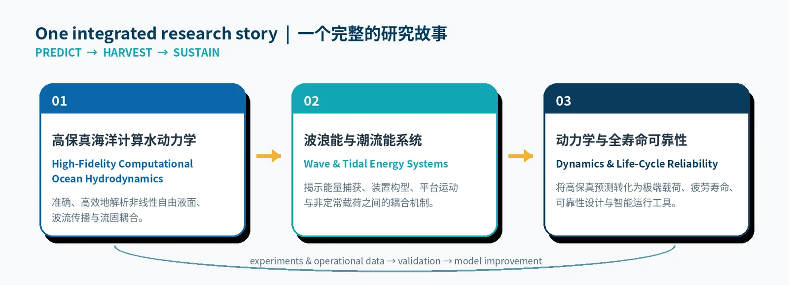 Integrated research story from prediction to energy harvesting and reliable operation